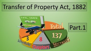 Transfer of Property Act 1 [upl. by Schoening]