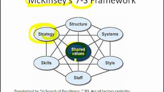 Slide 6 McKinseys 7S Framework [upl. by Nomyad590]