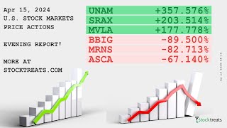 US Stock Markets Evening Report Price Actions Recap  240415 [upl. by Mcgregor]