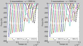 Stress wave mitigation comparison with 2 and 3 resonators [upl. by Reinold88]