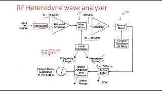 Heterdyne wave analyzer  Electrical Instruments  EIM   Lec  23 [upl. by Esnofla]