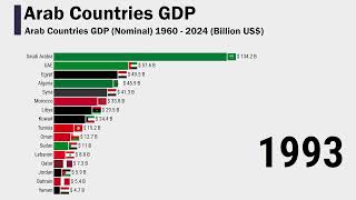 Arab Countries GDP Nominal 1960  2024 [upl. by Aleahc]