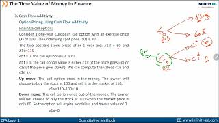 CFA L1  Quantitative  TVM in finance  تسعير عقود الخيارات [upl. by Reisman363]