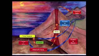 Kayaç Döngüsü [upl. by Nikkie]