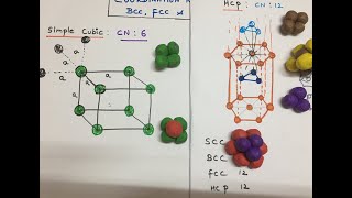 Coordination number of Simple cubic FCC BCC and hcp lattice [upl. by Tedman681]