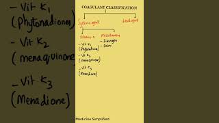 Coagulants pharmacology  Coagulants Classification  Classification of coagulants pharmacology [upl. by Raney]