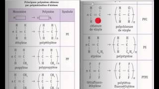 Principaux polymères par polyaddition [upl. by Chad606]