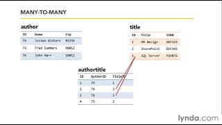 SQL Server Tutorial  Onetomany and manytomany table relationships [upl. by Eno64]