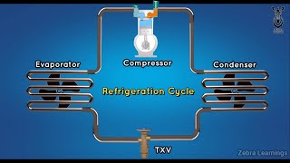 Refrigeration Cycle  Vapor Compression Cycle  Animation  Refrigerationcycle HVAC [upl. by Attelra]