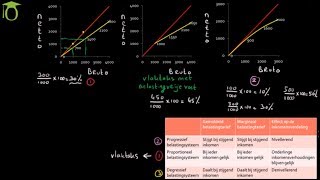 Belastingsystemen en inkomensverdeling  economie uitleg [upl. by Khajeh]