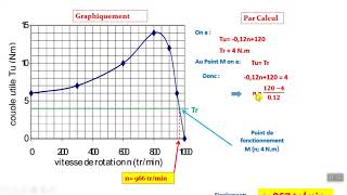 corrigé Exercice 2 Caractéristique mécanique du moteur asynchrone Triphasé Sciences de lingénieur [upl. by Hilel854]