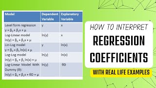 Interpretation of Regression Coefficients  Reallife examples [upl. by Adiuqal]