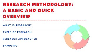 Basic Explanation of Research Methodology What is Research Types of Research Methods Sampling [upl. by Gelhar]