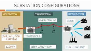 Substation configurations [upl. by Ylrebme]