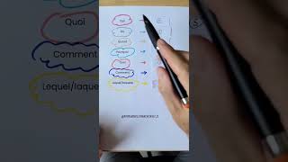 français apprendrelefrancais foryou formation learning études conseilforyourpage apprendre [upl. by Rudie]