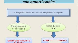 Les cessions des immobilisations non amortissables [upl. by Fein]