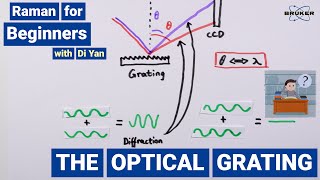 How does a Grating work  Raman for Beginners  Optical Gratings [upl. by Rolecnahc380]