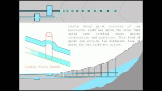 Qanat system and types in Iran [upl. by Naitsirhk]