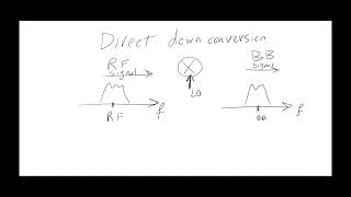 Direct Conversion Receiver Homodyne VS Heterodyne Architecture [upl. by Ahsemad863]