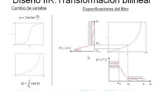 Tratamiento Digital de Señales 7 Diseño de filtros discretos por transformación bilineal [upl. by Imat]