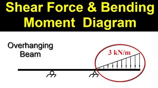 Shear Force amp Bending Moment Diagram  Overhanging Beam [upl. by Noirret79]