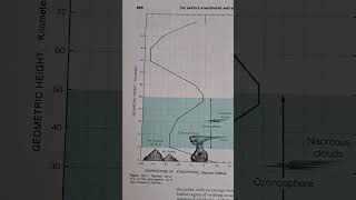 What is the thermal structure of the atmosphere See geometric height vs temperature of atmosphere [upl. by Aivato]