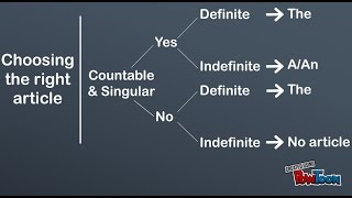 Articles in English grammar [upl. by Ruby]