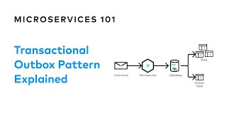 What is the Transactional Outbox Pattern  Designing EventDriven Microservices [upl. by Ennaxxor893]