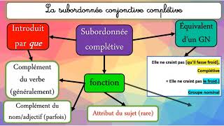 CRPE Français La phrase complexe [upl. by Wing]