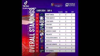 SNAPDRAGON S6 APAC Day 4 Results mobilelegends mlbb ml shorts philippines malaysia my india [upl. by Bass213]