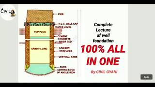 WellCaisson Foundation All Topics With Detail।। Fully Explained In Hindi।। Tilting And Shifting।। [upl. by Salomone]