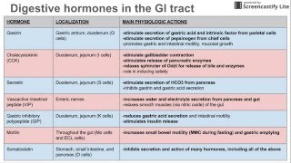 Digestive hormones of the GI tract [upl. by Richela754]