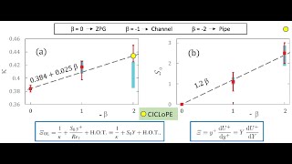 LMFL Fluid Mechanics Webinar H M Nagib [upl. by Ahsimit681]