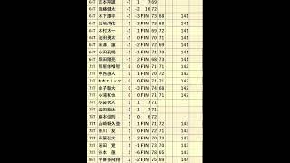 ACNチャンピオンシップゴルフトーナメント２日目、2024104 [upl. by Catt]