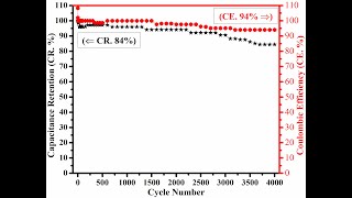 Cyclic Stability  Capacitance Retention  Coulombic Efficiency  Cycle Life  Supercapacitors [upl. by Aicats]