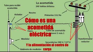 PASO A PASO qué es una ACOMETIDA ELÉCTRICA y la alimentación ELÉCTRICA hacia el CENTRO de CARGA [upl. by Faludi]