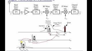 Module 18 Super Heterodyne Receiver [upl. by Alleroif]