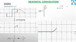 Graphical Convolution  Signal Processing DSP LTI System [upl. by Ecnarual]