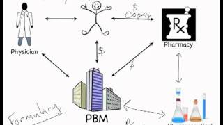 PBM Drug Rebates [upl. by Standford]