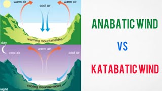 Difference between Anabatic Wind and Katabatic Wind  Anabatic Wind Vs Katabatic Wind [upl. by Akemed953]