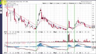 PPO  Percentage Price Oscillator [upl. by Essa981]