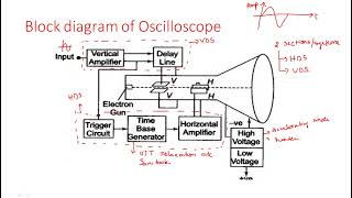 CathodeRay Oscilloscope  CRO   Block Diagram  Electrical Instruments  EIM   Lec  29 [upl. by Glennie]