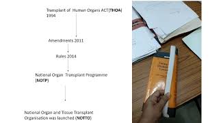 THOA Transplant of Human Organs Act FMGE SPM [upl. by Nesnah]