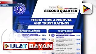 TESDA natanggap ang pinakamataas na approval at trust rating sa survey ng Publicus Asia [upl. by Nylzzaj]