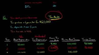 Deferred Tax Liabilities in Financial Accounting [upl. by Nemlaz]