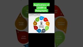 APPLICATION OF LASER IN HOLOGRAPHY hologram laserphysics btechfirstyear [upl. by Vogeley]