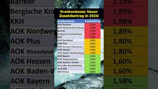 Krankenkassen So hoch ist der Zusatzbeitrag [upl. by Janus]