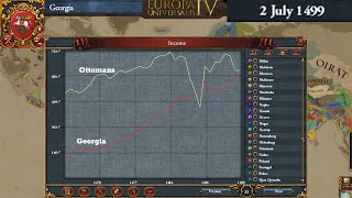 Flawless Scaling Strategy  Outscale the Ottomans as Georgia in only 50 Years eu4 [upl. by Dyraj968]