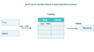 Understanding Java String Hashcode  explained with use cases and examples [upl. by Suillenroc]