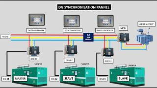 DG synchronization system How to synchronization of DG system [upl. by Giesecke727]